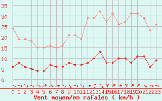 Courbe de la force du vent pour Grasque (13)