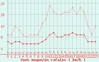 Courbe de la force du vent pour Frontenay (79)