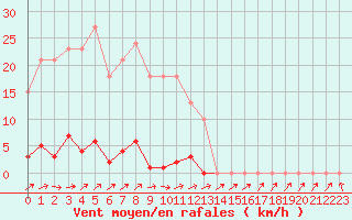 Courbe de la force du vent pour Grardmer (88)