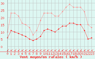 Courbe de la force du vent pour Saint-Georges-d