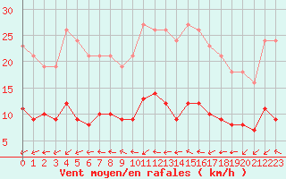 Courbe de la force du vent pour Sorcy-Bauthmont (08)