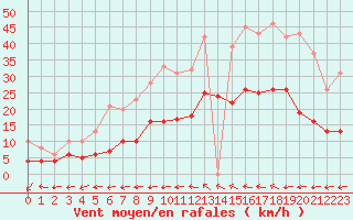 Courbe de la force du vent pour Vannes-Sn (56)