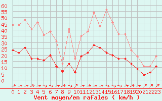 Courbe de la force du vent pour Albi (81)