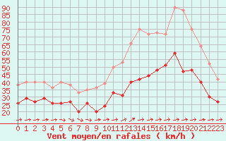 Courbe de la force du vent pour Porquerolles (83)