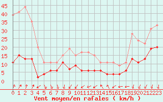 Courbe de la force du vent pour Embrun (05)