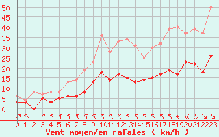 Courbe de la force du vent pour Le Mans (72)