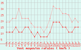 Courbe de la force du vent pour Lanvoc (29)