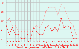 Courbe de la force du vent pour Agen (47)