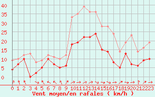 Courbe de la force du vent pour Cognac (16)