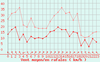 Courbe de la force du vent pour Bergerac (24)