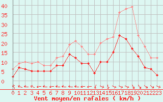 Courbe de la force du vent pour Agen (47)