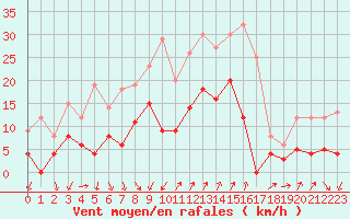 Courbe de la force du vent pour Embrun (05)