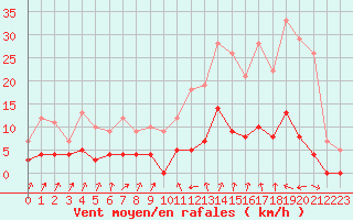 Courbe de la force du vent pour Bourg-Saint-Maurice (73)