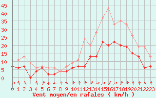 Courbe de la force du vent pour Avignon (84)