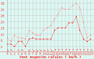 Courbe de la force du vent pour Orange (84)