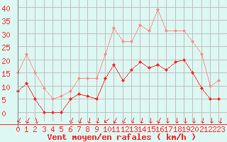 Courbe de la force du vent pour Nevers (58)