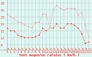 Courbe de la force du vent pour Landivisiau (29)