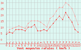 Courbe de la force du vent pour Montpellier (34)