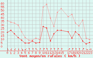 Courbe de la force du vent pour Chambry / Aix-Les-Bains (73)