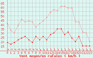 Courbe de la force du vent pour Quimper (29)