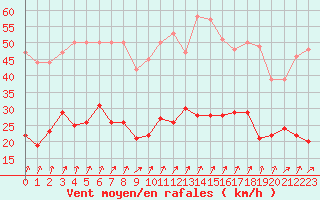 Courbe de la force du vent pour Calvi (2B)