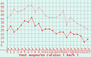 Courbe de la force du vent pour Le Talut - Belle-Ile (56)