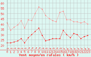 Courbe de la force du vent pour La Rochelle - Aerodrome (17)