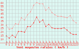 Courbe de la force du vent pour Avignon (84)