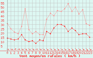 Courbe de la force du vent pour Landivisiau (29)