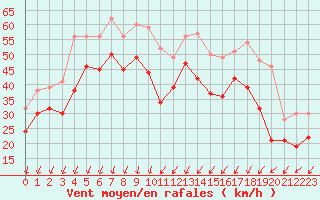 Courbe de la force du vent pour Porto-Vecchio (2A)