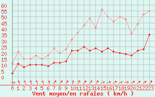 Courbe de la force du vent pour Ile d