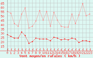 Courbe de la force du vent pour Roissy (95)