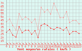 Courbe de la force du vent pour Ploudalmezeau (29)