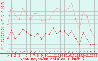 Courbe de la force du vent pour Ploumanac