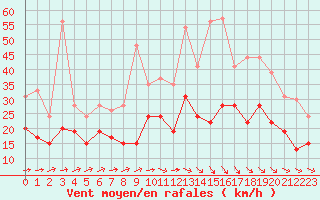 Courbe de la force du vent pour Saint-Brieuc (22)