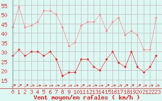 Courbe de la force du vent pour Rouen (76)