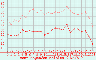 Courbe de la force du vent pour Angers-Marc (49)