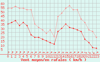 Courbe de la force du vent pour Cherbourg (50)