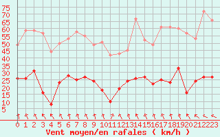 Courbe de la force du vent pour Mende - Chabrits (48)