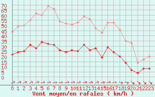 Courbe de la force du vent pour Metz (57)