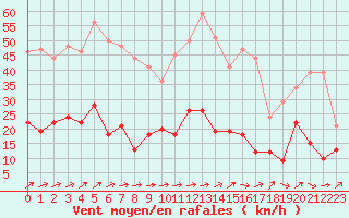 Courbe de la force du vent pour Belfort-Dorans (90)