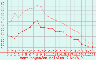 Courbe de la force du vent pour Boulogne (62)