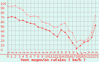 Courbe de la force du vent pour Cap Gris-Nez (62)