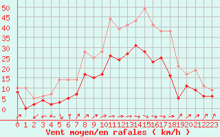 Courbe de la force du vent pour Bergerac (24)