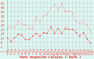 Courbe de la force du vent pour Metz (57)