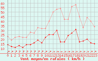 Courbe de la force du vent pour Tours (37)