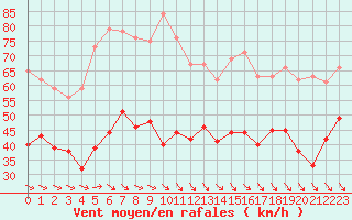 Courbe de la force du vent pour Dieppe (76)