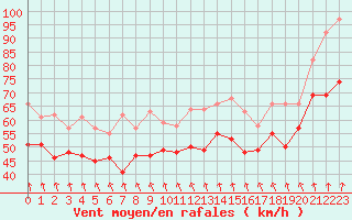Courbe de la force du vent pour Pointe Saint-Mathieu (29)
