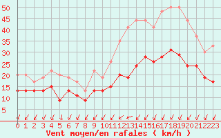 Courbe de la force du vent pour Poitiers (86)