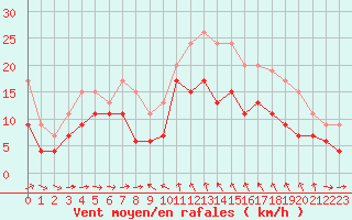 Courbe de la force du vent pour Solenzara - Base arienne (2B)